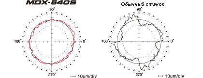 Сравнение точности фрезерного станка MDX-540S с обычным станком